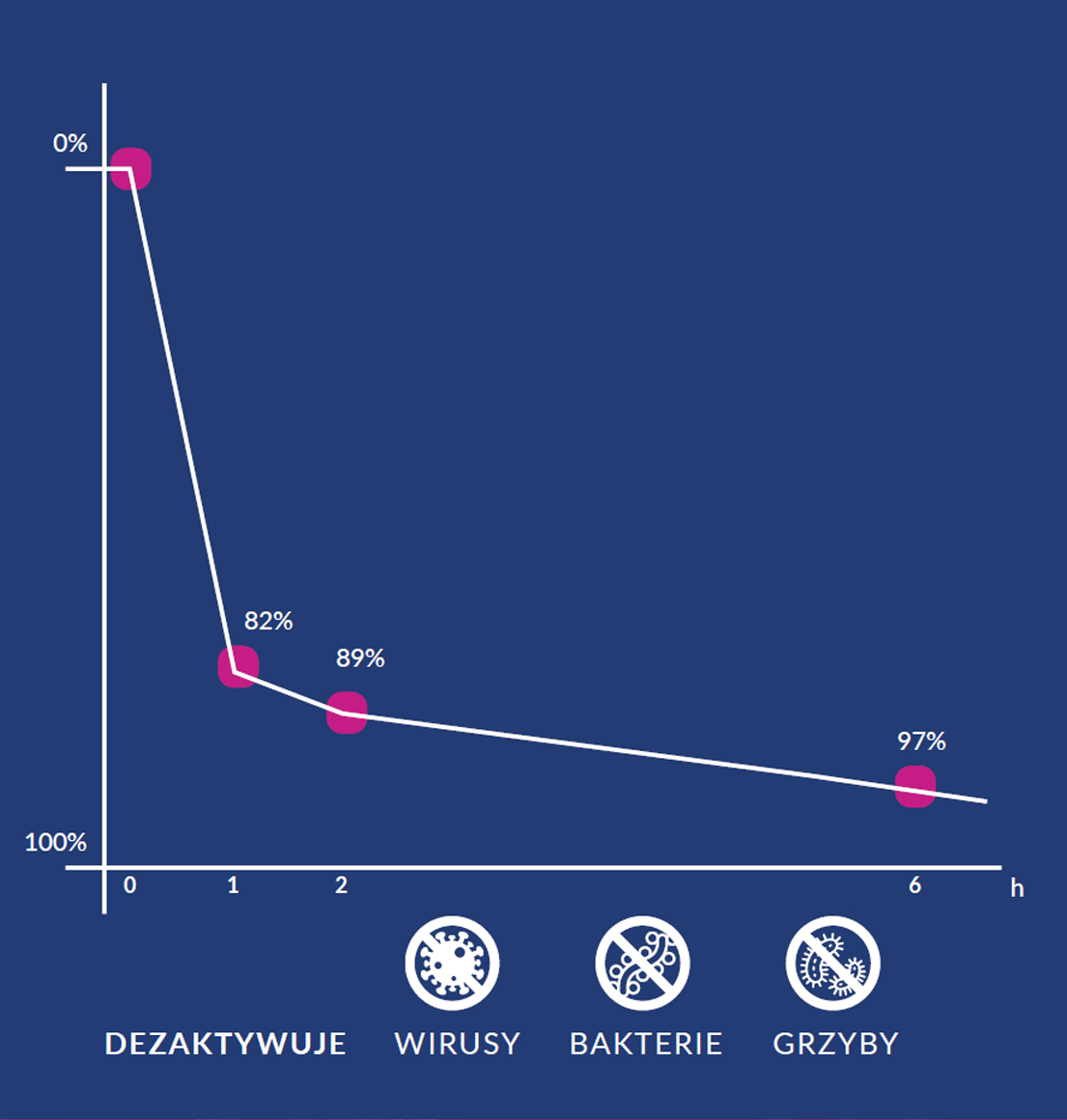 skuteczność dezynfekcji powietrza